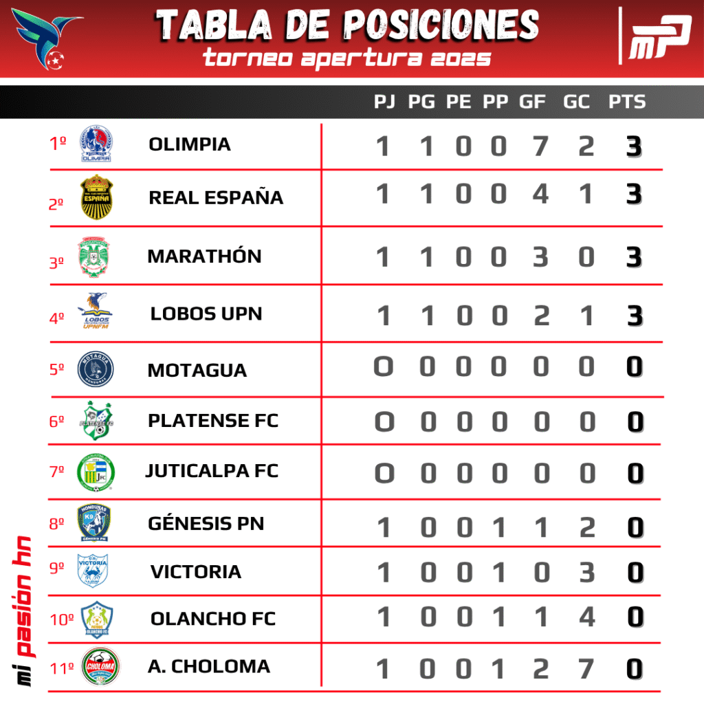 Olimpia, Real España y Marathón iniciaron goleando; Tabla de posiciones del Apertura tras jugarse la jornada 1