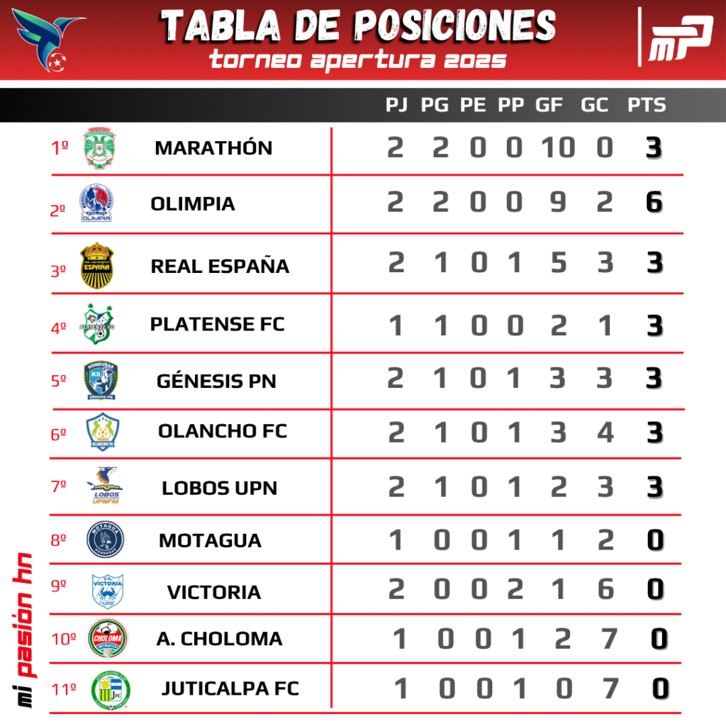 Marathón goleó y es nuevo líder del torneo Apertura; Tabla de posiciones tras la jornada 2