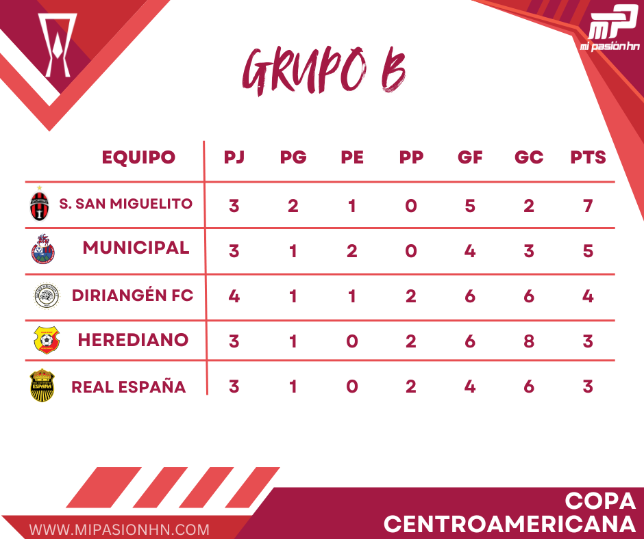 Olimpia, Motagua y Real España se juegan la última carta; Panorama de la última jornada de la Copa Centroamericana de Concacaf