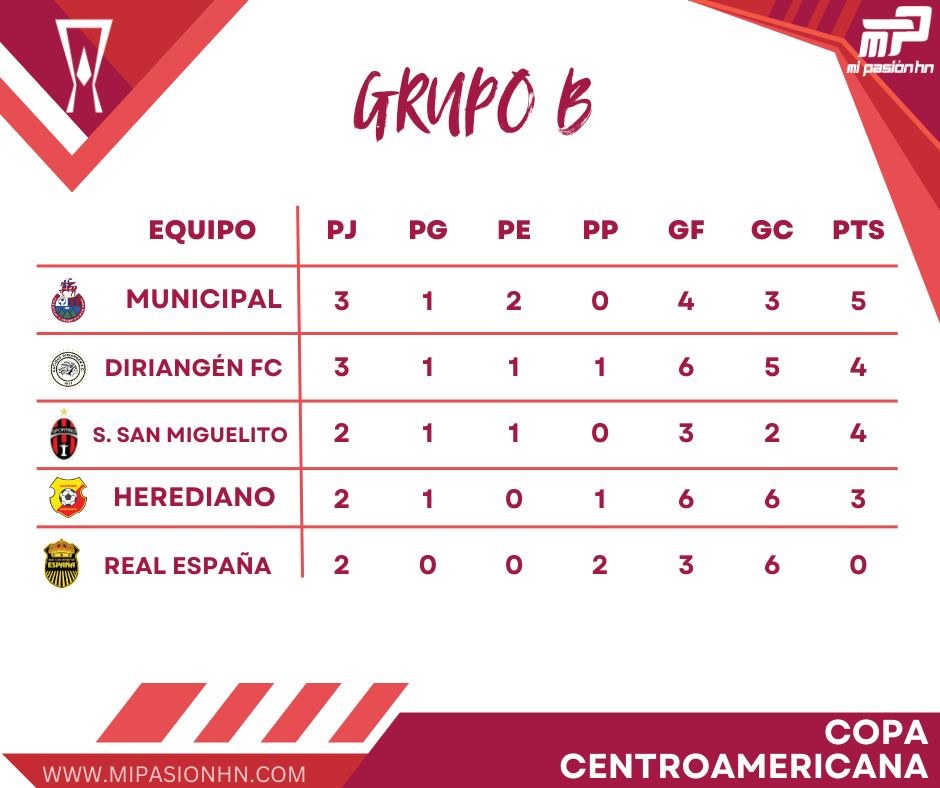 Real España vuelve a perder y solo con un milagro podría clasificar en la Copa Centroamericana; Tabla de posiciones del Grupo B