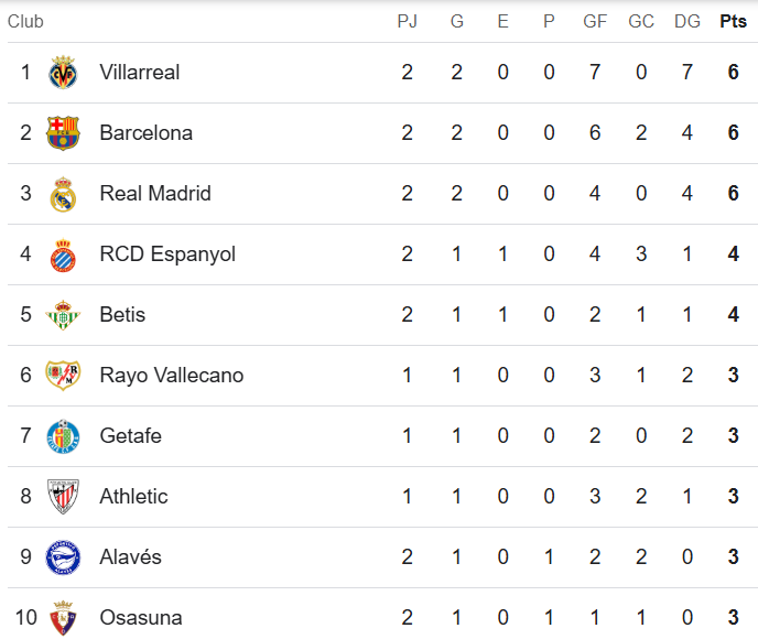 Villarreal, Real Madrid y Barcelona en la cima; Tabla de posiciones de la Liga de España