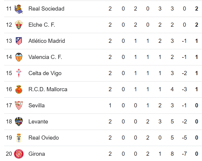 Villarreal, Real Madrid y Barcelona en la cima; Tabla de posiciones de la Liga de España