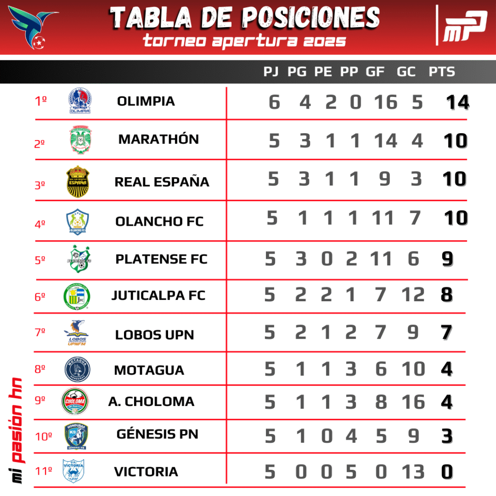 Olimpia con su triunfo ante el Platense es líder y Motagua por fin ganó