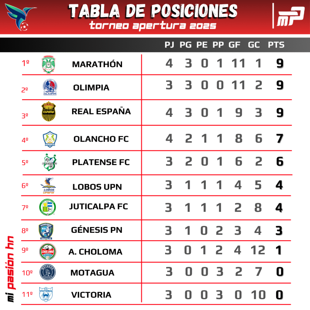 Marathón líder momentáneo y Motagua penúltimo; Tabla de posiciones del torneo Apertura