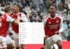 Arsenal ganó y se acerca a la cima; Así queda la tabla de posiciones de la Premier League