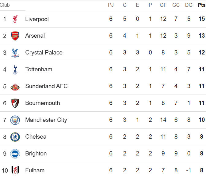 Arsenal ganó y se acerca a la cima; Así queda la tabla de posiciones de la Premier League