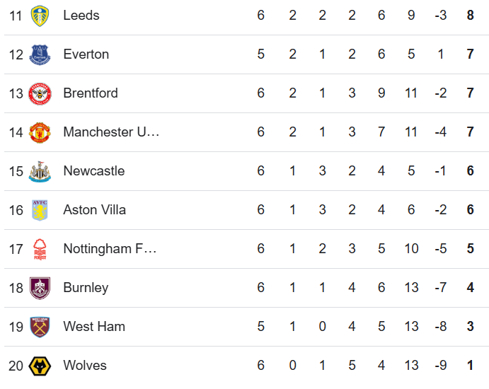 Arsenal ganó y se acerca a la cima; Así queda la tabla de posiciones de la Premier League