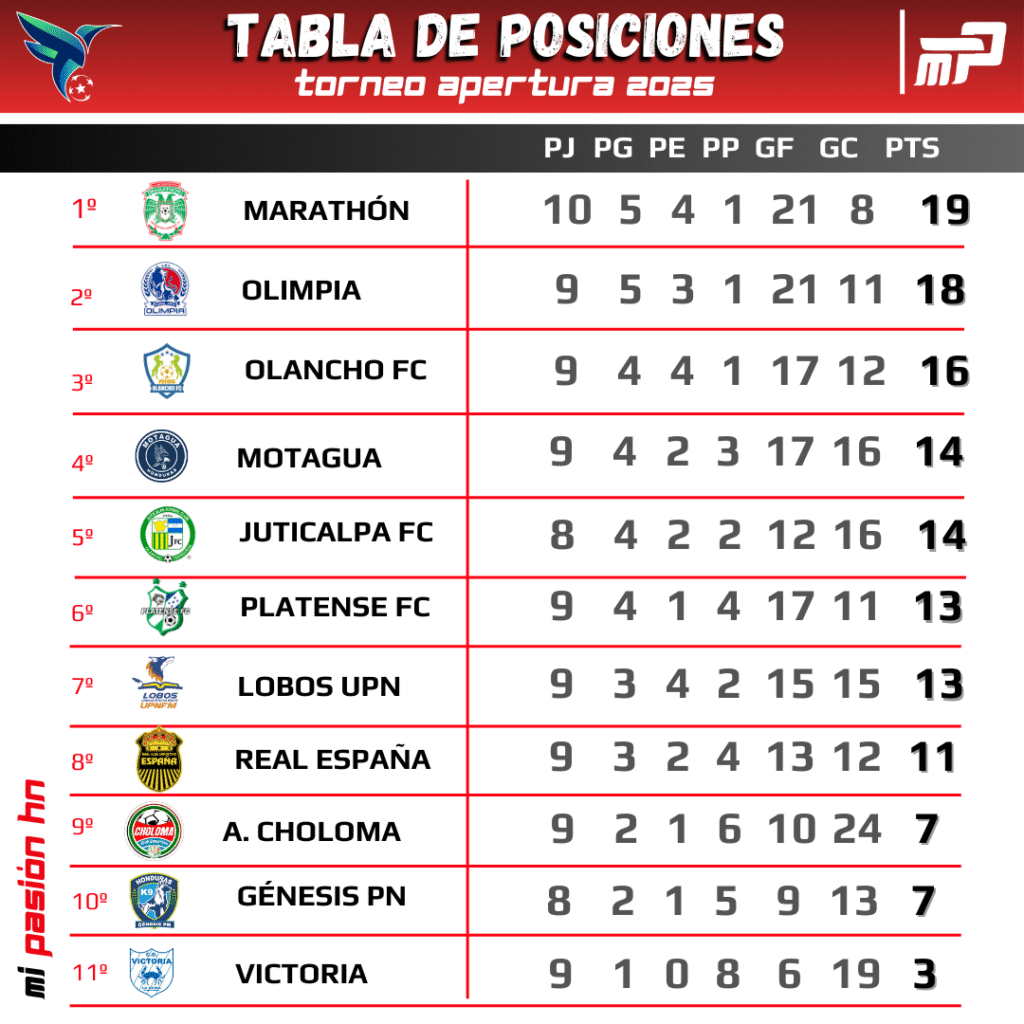 Marathón empató y aún es líder del torneo Apertura; Tabla de posiciones