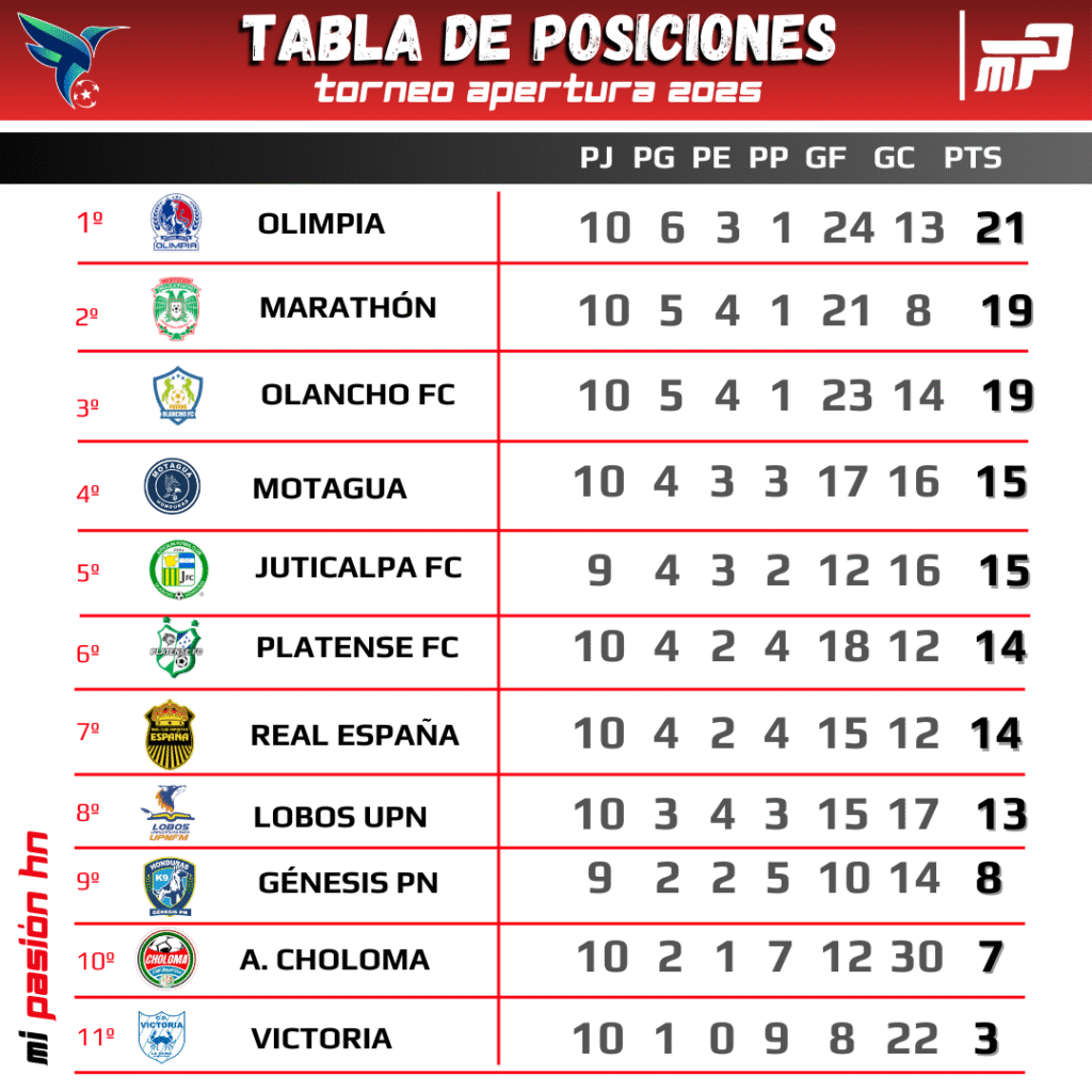 Olimpia cierra la primera vuelta siendo líder del torneo Apertura; Tabla de posiciones
