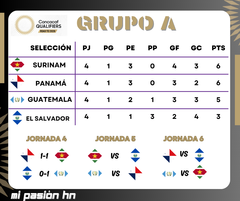 Honduras líder de su Grupo, Jamaica camina firme y Panamá se hunde; Tabla de posiciones de todos los grupos de la eliminatoria de Concacaf