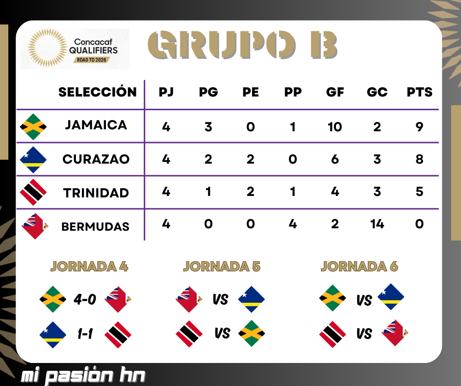 Honduras líder de su Grupo, Jamaica camina firme y Panamá se hunde; Tabla de posiciones de todos los grupos de la eliminatoria de Concacaf