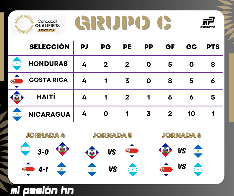 Honduras líder de su Grupo, Jamaica camina firme y Panamá se hunde; Tabla de posiciones de todos los grupos de la eliminatoria de Concacaf