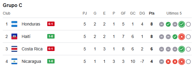 Honduras buscará clasificar, ahora todo se define en martes; Partidos para la última fecha