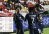 Motagua derrota al Victoria y escala, Real España se estanca; Tabla de Posiciones