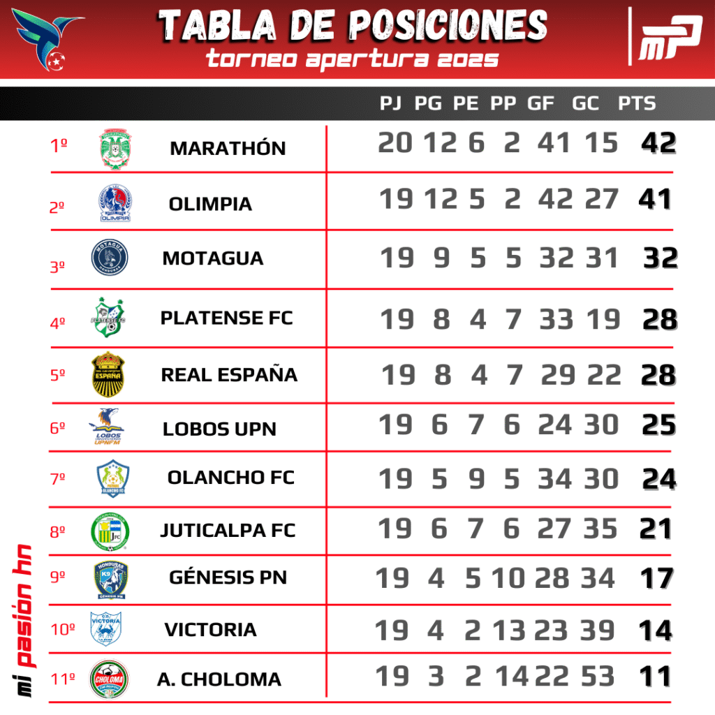 Marathón cerró las vueltas regulares en la cima y espera un tropiezo de Olimpia; Tabla de posiciones del Apertura