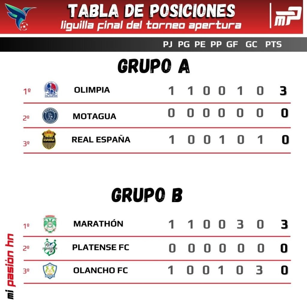 Olimpia venció a Real España y Marathón goleó a Olancho FC; Tabla de posiciones de las triangulares