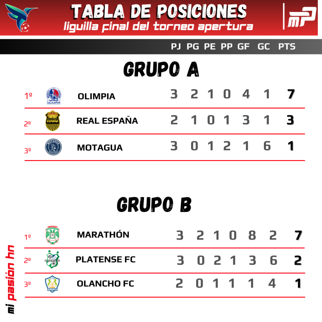 Marathón está en la final y espera a Olimpia o Real España que definirán el otro cupo; Tabla de posiciones