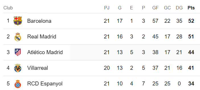 Barcelona golea al Real Oviedo y recupera el liderato; Tabla de posiciones de la Liga de España