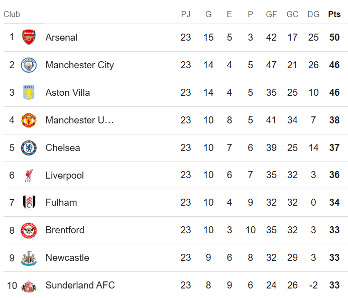 El líder Arsenal perdió y cede terreno al City y Aston Villa; Tabla de posiciones de la Premier League