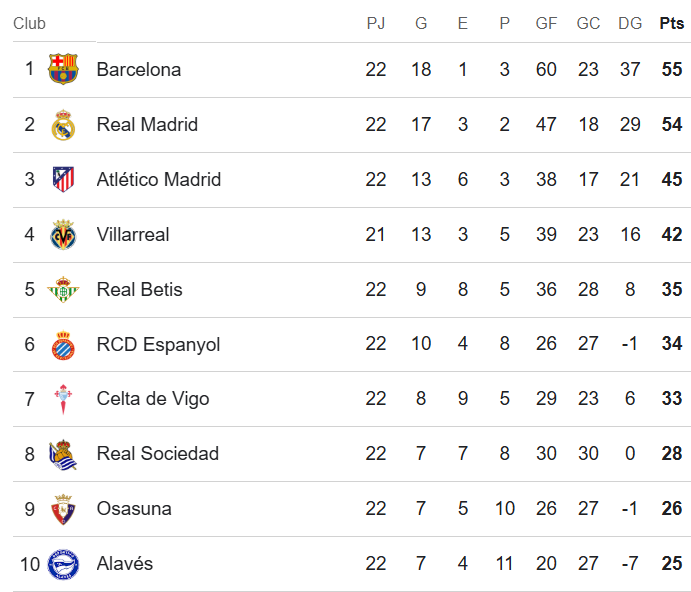 Barcelona se mantiene en la cima de la Liga de España y Real Madrid le sigue de cerca
