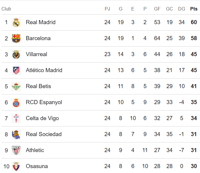 Barcelona perdió y Real Madrid es el nuevo líder de la Liga de España; Tabla de posiciones