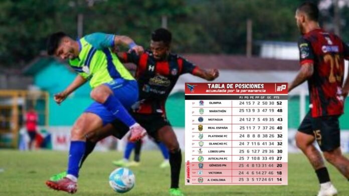 Choloma sigue en el sótano y Génesis PN se mete en problemas; Tabla de posiciones por la permanencia