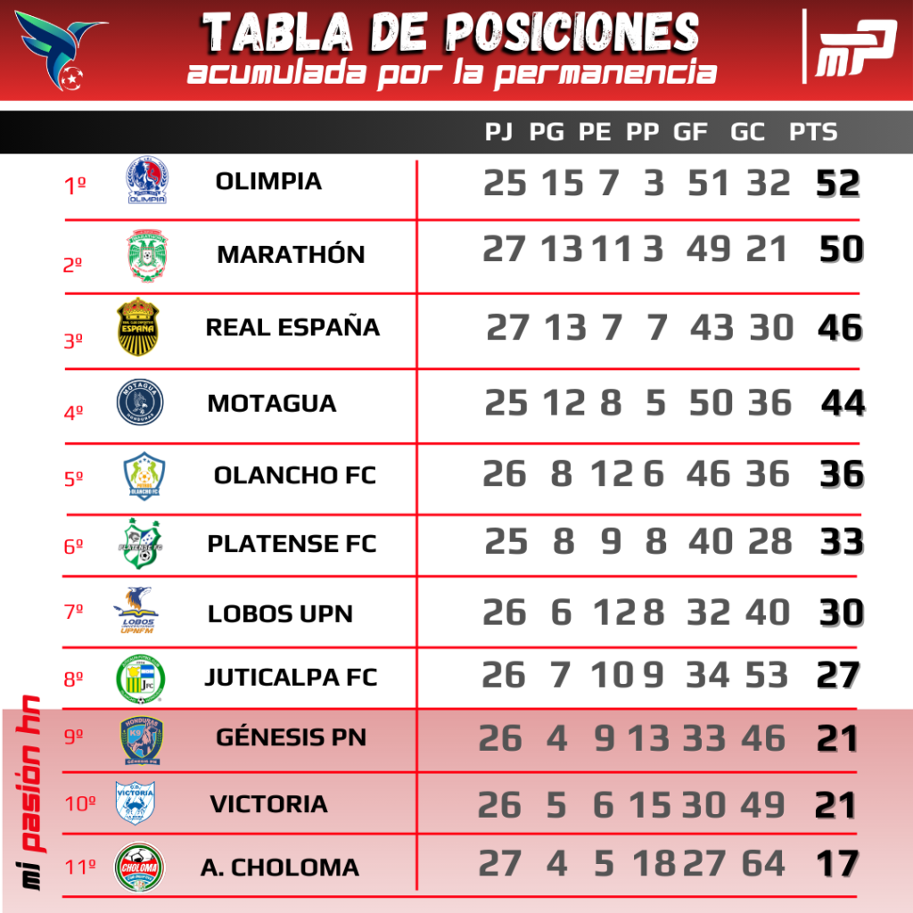 Génesis PN, Victoria y Choloma luchan por la permanencia; Tabla de posiciones acumulada de la Liga Nacional