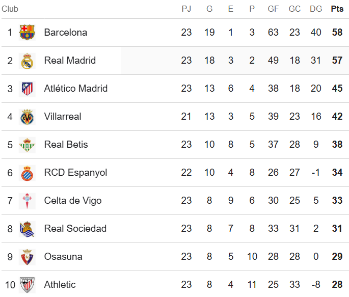 Barcelona y Real Madrid no fallaron en sus partidos y sigue la lucha por la cima; Tabla de posiciones de la Liga de España