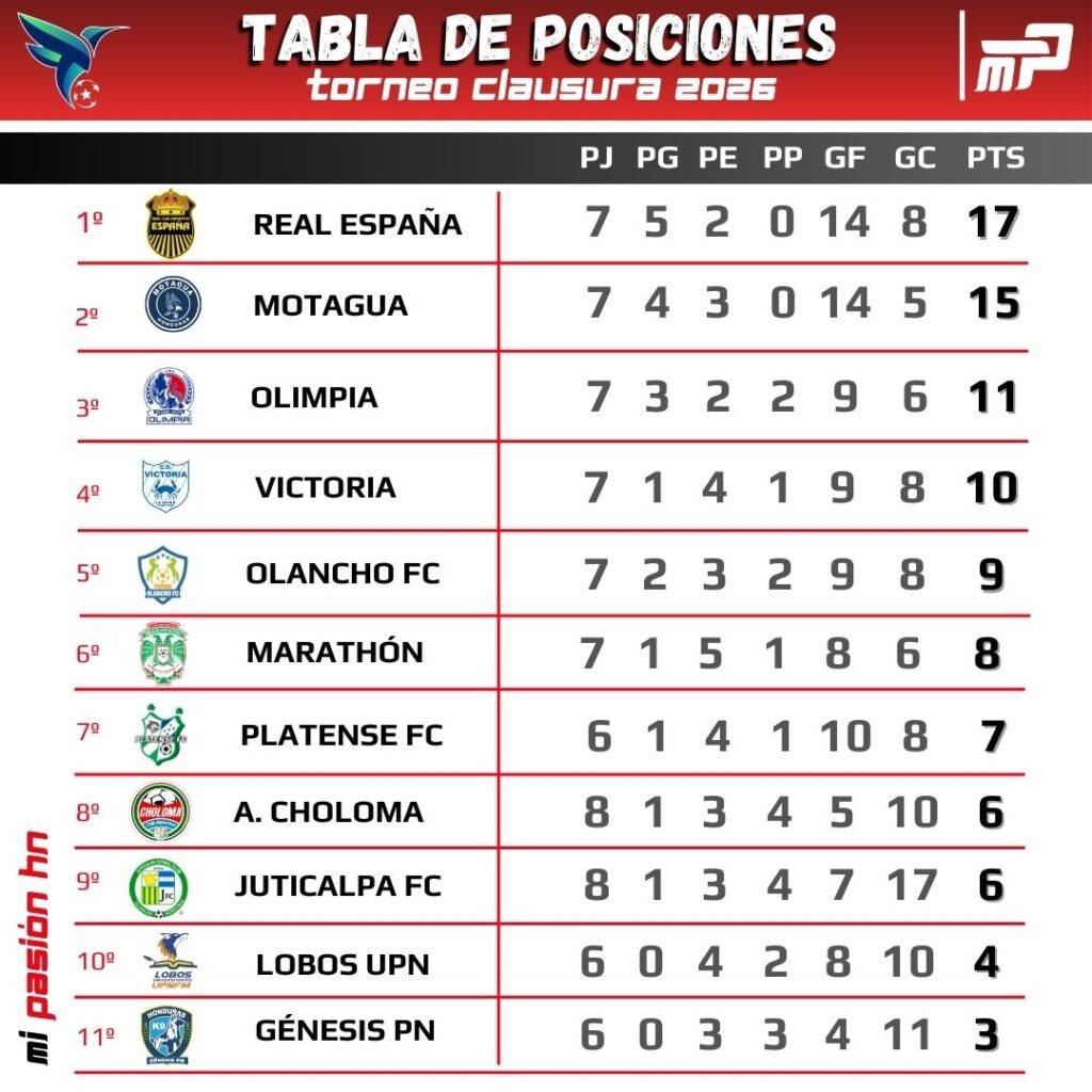 Tabla de Posiciones