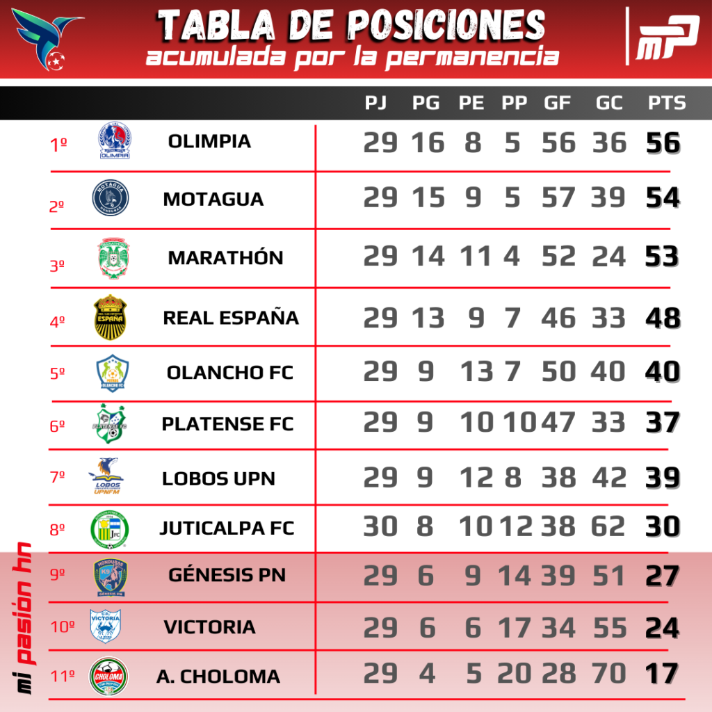 Choloma no suma puntos y Génesis PN vence a Victoria para alejarse; Tabla acumulada de la Liga Nacional
