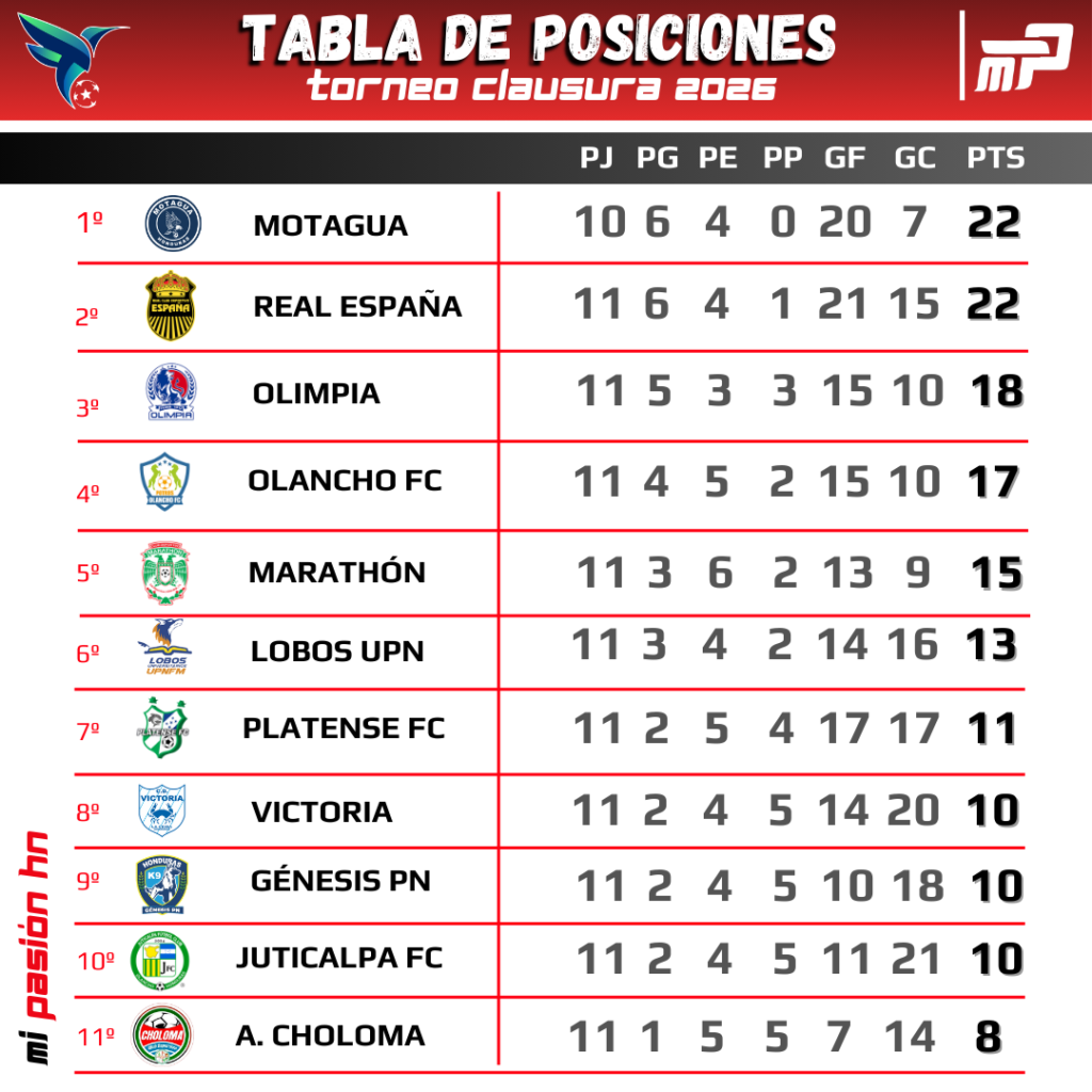 Tabla de posiciones del torneo Clausura de la Liga Nacional de Honduras
