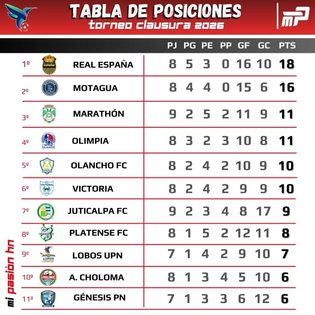 Tabla de Posiciones
