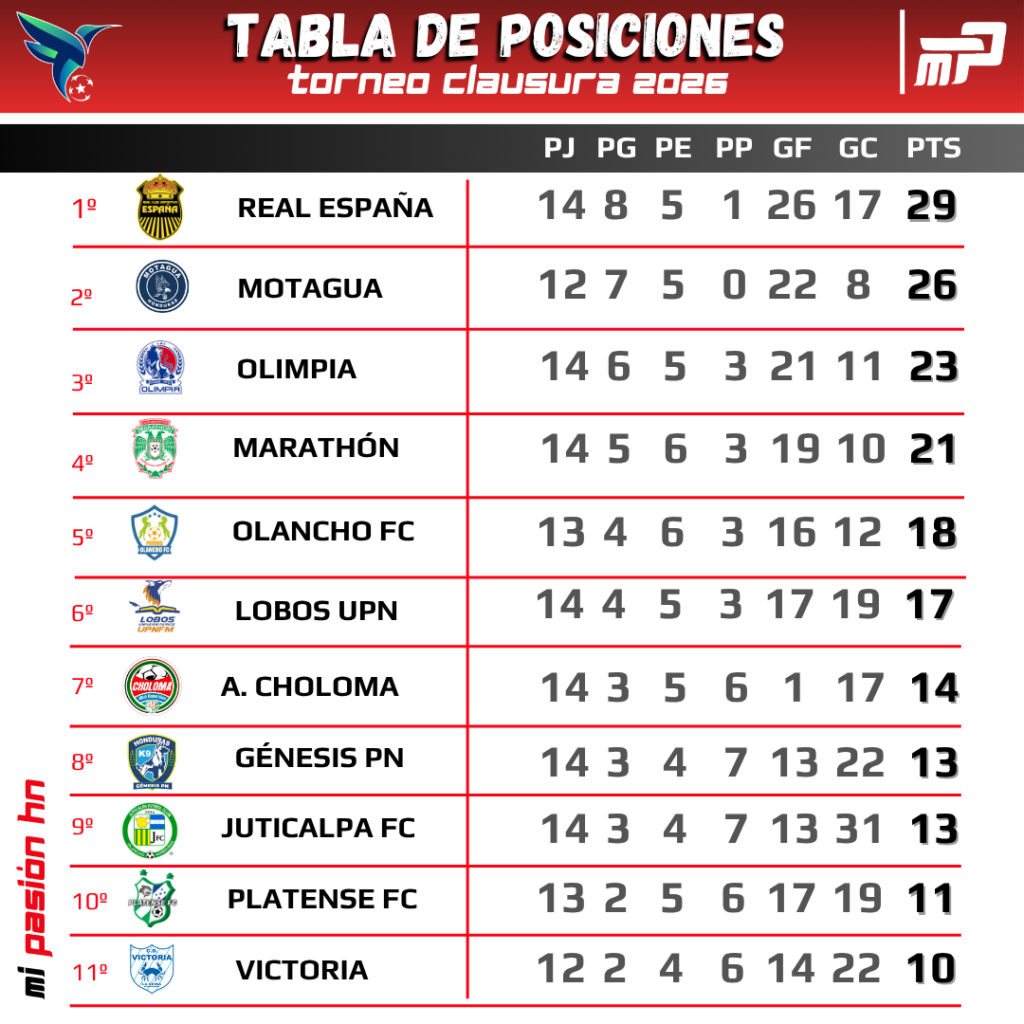 Real España gana el derbi y es líder del torneo Clausura; Tabla de posiciones de la Liga Nacional