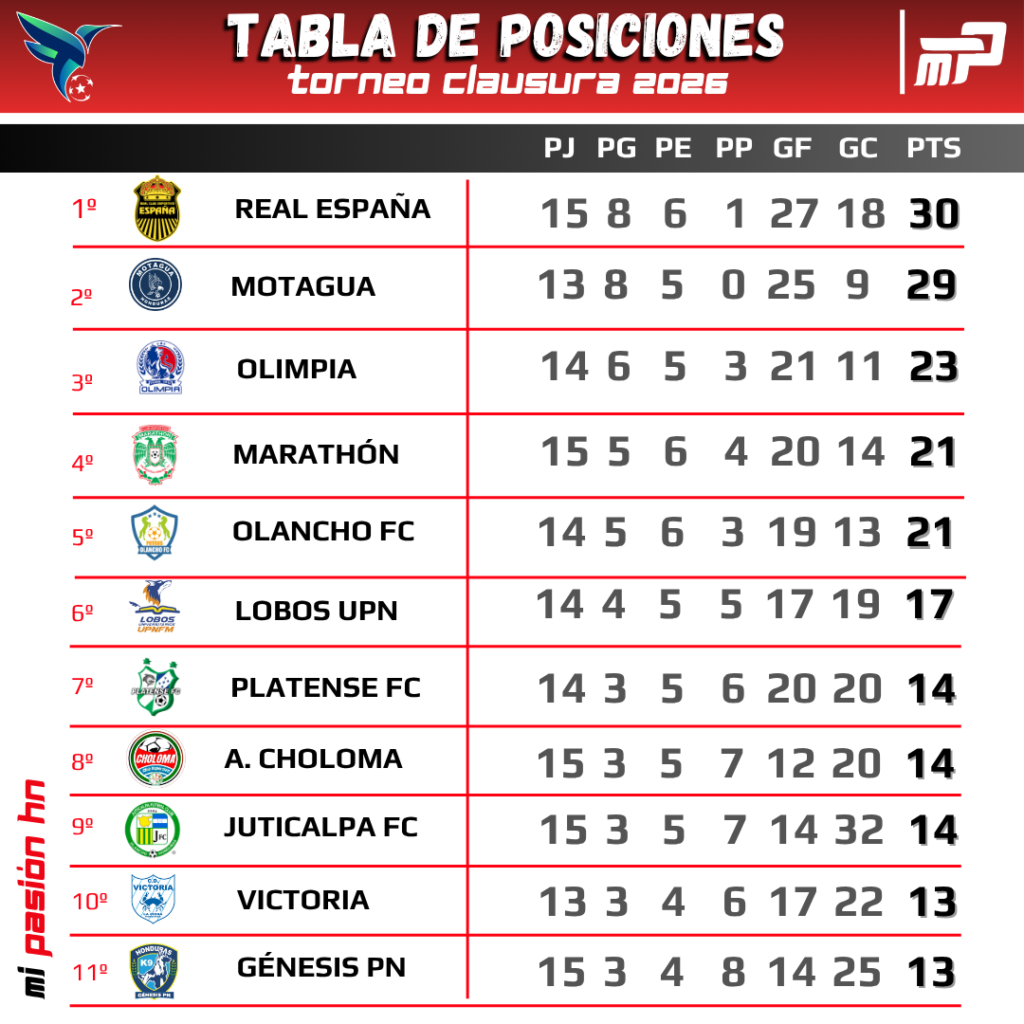 Real España no pudo ganar, pero sigue líder del torneo Clausura; Tabla de posiciones