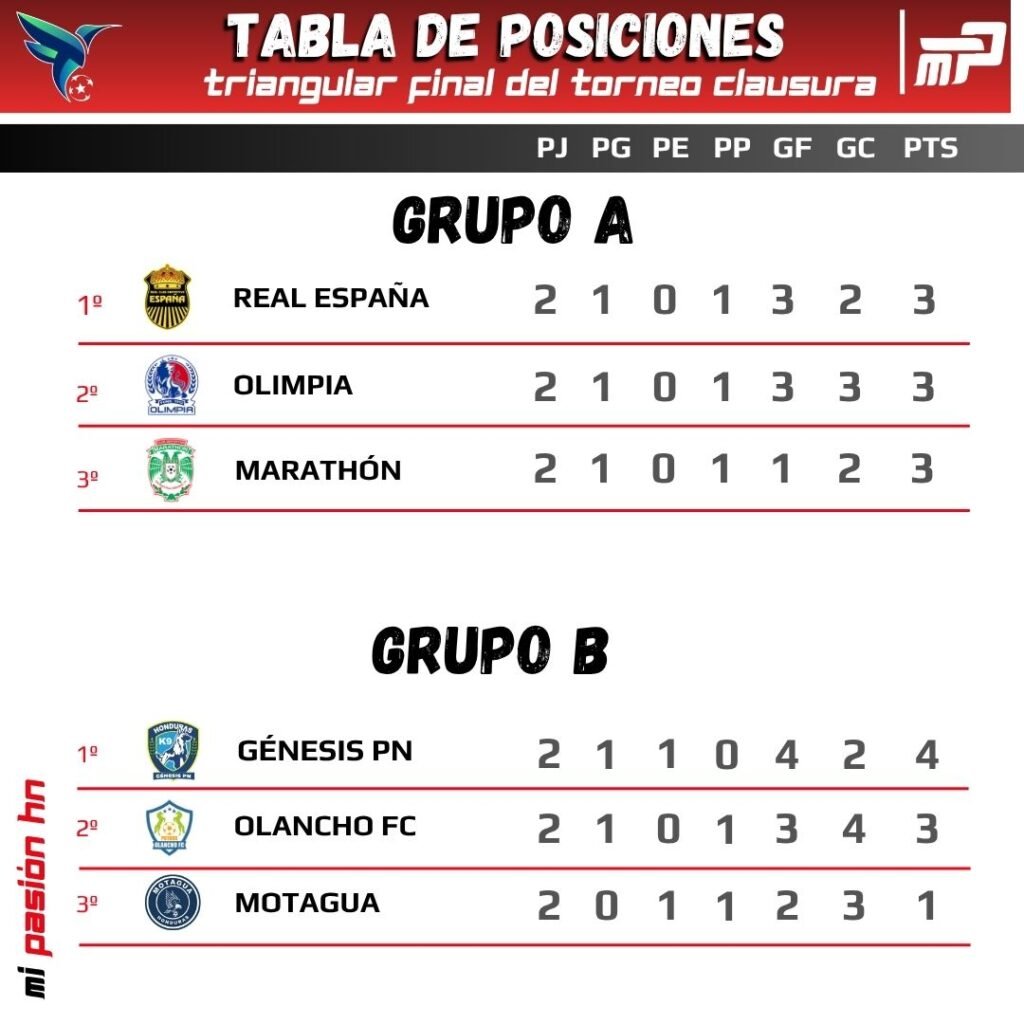 Real España vence al Olimpia 