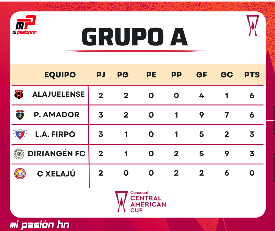 Tabla de posiciones de todos los Grupos de la Copa Centroamericana de Concacaf