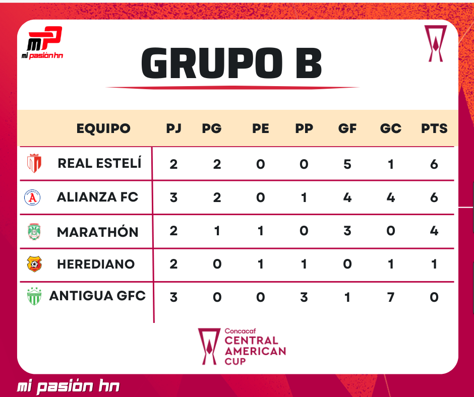 Marathón golea al Antigua GFC y sueña con clasificar a cuartos de final de la Copa Centroamericana