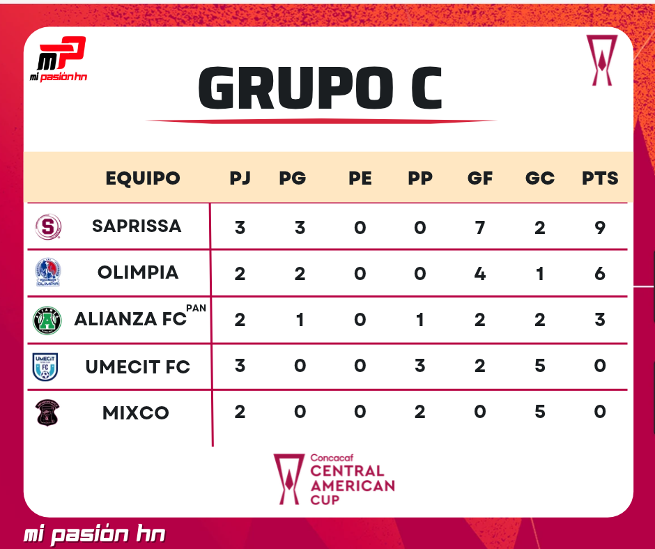 Alianza FC venció a UMECIT en duelo de panameños y mete presión a Olimpia; Panorama del Grupo C de la Copa Centroamericana